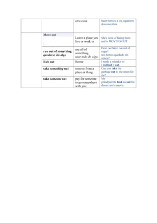 otra cosa.           hacer héroes a los jugadores
                                            desconocidos.


Move out
                       Leave a place you She's tired of living there
                       live or work in   and is MOVING OUT.

                       use all of           Dear, we have run out of
run out of something                        sugar!
                       something.
quedarse sin algo                           nos hemos quedado sin
                       usar todo de algo.   azúcar!
Rub out                Borrar               I made a mistake so
                                            I rubbed it out.
take something out     remove from a        Can you take the
                       place or thing       garbage out to the street for
                                            me?
take someone out       pay for someone      My
                       to go somewhere      grandparents took us out for
                       with you             dinner and a movie.
 