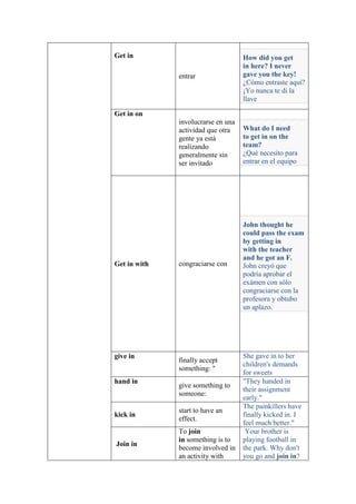 Get in                              How did you get
                                    in here? I never
              entrar                gave you the key!
                                    ¿Cómo entraste aquí?
                                    ¡Yo nunca te di la
                                    llave

Get in on
              involucrarse en una
              actividad que otra    What do I need
              gente ya está         to get in on the
              realizando            team?
              generalmente sin      ¿Qué necesito para
              ser invitado          entrar en el equipo




                                    John thought he
                                    could pass the exam
                                    by getting in
                                    with the teacher
                                    and he got an F.
Get in with   congraciarse con      John creyó que
                                    podría aprobar el
                                    exámen con sólo
                                    congraciarse con la
                                    profesora y obtubo
                                    un aplazo.




give in                             She gave in to her
              finally accept
                                    children's demands
              something: "
                                    for sweets
hand in                             "They handed in
              give something to
                                    their assignment
              someone:
                                    early."
                                    The painkillers have
              start to have an
kick in                             finally kicked in. I
              effect.
                                    feel much better."
              To join                Your brother is
              in something is to    playing football in
Join in
              become involved in    the park. Why don't
              an activity with      you go and join in?
 