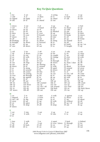 Key To Quiz Questions
A
 1   for          2   act           3   on             4   acting         5 to               6 up
 7   add          8   at            9   allow         10   to            11 back            12 for
13   appeal      14   apply        15   at            16   asked         17 ask             18 out
19   ask         20   to           21   attend        22   out

B
 1   down         2   out           3   of             4   up             5   up             6   bail
 7   out          8   on            9   based         10   bear          11   down          12   up
13   down        14   up           15   of            16   up            17   with          18   in
19   to          20   on           21   out           22   blacked       23   out           24   up
25   blew        26   out          27   over          28   up            29   blow          30   back
31   out         32   over         33   branch        34   away          35   broke         36   down
37   down        38   in           39   on            40   into          41   off           42   out
43   off         44   in           45   out           46   of            47   up            48   broke
49   breaking    50   up           51   about         52   along         53   around        54   to
55   brought     56   down         57   forward       58   in            59   off           60   on
61   out         62   up           63   on            64   for           65   build         66   up / on
67   into        68   down         69   out           70   in            71   bought        72   up

C
 1 call           2 for             3 off              4 on               5 calls            6 out
 7 up             8 down            9 care            10 for             11 on              12 carry
13 on            14 out            15 on              16 caught          17 up              18 with
19 on            20 with           21 to              22 change          23 over            24 with
25 up            26 up             27 out             28 in              29 into            30 on
31 of            32 out            33 over            34 through         35 on              36 up
37 out           38 chop           39 up              40 down            41 clean / clear   42 off
43 out           44 up             45 clearing        46 up              47 to              48 up
49 down          50 in             51 around          52 with            53 about           54 across
55 as            56 along          57 come            58 apart           59 around          60 away
61 to            62 around         63 by              64 down            65 with            66 from
67 in            68 comes          69 into            70 for             71 of              72 off
73 on            74 coming         75 out             76 out             77 out / off       78 come
79 over          80 through        81 for             82 to              83 under           84 comes
85 up            86 against        87 to              88 up              89 with            90 to
91 with          92 of             93 out             94 to              95 up              96 cool
97 off           98 out            99 to              100 up             101 on             102 up
103 do           104 for           105 counted        106 in             107 out            108 count
109 up           110 down          111 up             112 out            113 up             114 out
115 on           116 up            117 out / off      118 around         119 cried          120 for
121 in           122 up            123 across         124 back           125 on             126 back/down
127 down         128 off           129 out            130 out            131 for            132 up

D
 1   on           2   in            3   deal           4   with           5   against        6   on
 7   depend       8   on            9   from          10   to            11   down          12   for
13   out / off   14   dig          15   into          16   of            17   up            18   about
19   away        20   up           21   up            22   with          23   without       24   off
25   on          26   upon         27   up            28   of            29   up / of       30   out
31   by          32   drop         33   off           34   drop          35   out           36   up
37   down

E
 1 eat           2 into             3 out              4 up               5 on               6 on
 7 up            8 with             9 in              10 into            11 to              12 up
13 to

F
 1   face         2   with          3   in             4   apart          5   back           6   behind
 7   for          8   off           9   out           10   over / down   11   through       12   for
13   off         14   back         15   off           16   on            17   out           18   out
19   fill        20   in           21   on            22   out           23   up            24   out

                              1000 Phrasal Verbs In Context © Matt Errey 2007                              150
                                www.teflgames.com/phrasal_verbs.html
 
