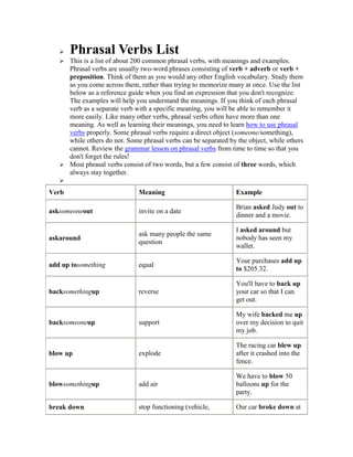 Phrasal Verbs List<br />This is a list of about 200 common phrasal verbs, with meanings and examples. Phrasal verbs are usually two-word phrases consisting of verb + adverb or verb + preposition. Think of them as you would any other English vocabulary. Study them as you come across them, rather than trying to memorize many at once. Use the list below as a reference guide when you find an expression that you don't recognize. The examples will help you understand the meanings. If you think of each phrasal verb as a separate verb with a specific meaning, you will be able to remember it more easily. Like many other verbs, phrasal verbs often have more than one meaning. As well as learning their meanings, you need to learn how to use phrasal verbs properly. Some phrasal verbs require a direct object (someone/something), while others do not. Some phrasal verbs can be separated by the object, while others cannot. Review the grammar lesson on phrasal verbs from time to time so that you don't forget the rules!<br />Most phrasal verbs consist of two words, but a few consist of three words, which always stay together.<br />  <br />VerbMeaningExampleask someone outinvite on a dateBrian asked Judy out to dinner and a movie.ask aroundask many people the same questionI asked around but nobody has seen my wallet.add up to somethingequalYour purchases add up to $205.32.back something upreverseYou'll have to back up your car so that I can get out.back someone upsupportMy wife backed me up over my decision to quit my job.blow upexplodeThe racing car blew up after it crashed into the fence.blow something upadd airWe have to blow 50 balloons up for the party.break downstop functioning (vehicle, machine)Our car broke down at the side of the highway in the snowstorm.break downget upsetThe woman broke down when the police told her that her son had died.break something downdivide into smaller partsOur teacher broke the final project down into three separate parts.break inforce entry to a buildingSomebody broke in last night and stole our stereo.break into somethingenter forciblyThe firemen had to break into the room to rescue the children.break something inwear something a few times so that it doesn't look/feel newI need to break these shoes in before we run next week.break ininterruptThe TV station broke in to report the news of the president's death.break upend a relationshipMy boyfriend and I broke up before I moved to America.break upstart laughing (informal)The kids just broke up as soon as the clown started talking.break outescapeThe prisoners broke out of jail when the guards weren't looking.break out in somethingdevelop a skin conditionI broke out in a rash after our camping trip.bring someone downmake unhappyThis sad music is bringing me down.bring someone upraise a childMy grandparents brought me up after my parents died.bring something upstart talking about a subjectMy mother walks out of the room when my father brings up sports.bring something upvomitHe drank so much that he brought his dinner up in the toilet.call aroundphone many different places/peopleWe called around but we weren't able to find the car part we needed.call someone backreturn a phone callI called the company back but the offices were closed for the weekend.call something offcancelJason called the wedding off because he wasn't in love with his fiancé.call on someoneask for an answer or opinionThe professor called on me for question 1.call on someonevisit someoneWe called on you last night but you weren't home.call someone upphoneGive me your phone number and I will call you up when we are in town.calm downrelax after being angryYou are still mad. You need to calm down before you drive the car.not care for someone/somethingnot like (formal)I don't care for his behaviour.catch upget to the same point as someone elseYou'll have to run faster than that if you want to catch up with Marty.check inarrive and register at a hotel or airportWe will get the hotel keys when we check in.check outleave a hotelYou have to check out of the hotel before 11:00 AM.check someone/something outlook at carefully, investigateThe company checks out all new employees.check out someone/somethinglook at (informal)Check out the crazy hair on that guy!cheer upbecome happierShe cheered up when she heard the good news.cheer someone upmake happierI brought you some flowers to cheer you up.chip inhelpIf everyone chips in we can get the kitchen painted by noon.clean something uptidy, cleanPlease clean up your bedroom before you go outside.come across somethingfind unexpectedlyI came across these old photos when I was tidying the closet.come apartseparateThe top and bottom come apart if you pull hard enough.come down with somethingbecome sickMy nephew came down with chicken pox this weekend.come forwardvolunteer for a task or to give evidenceThe woman came forward with her husband's finger prints.come from somewhereoriginate inThe art of origami comes from Asia.count on someone/somethingrely onI am counting on you to make dinner while I am out.cross something outdraw a line throughPlease cross out your old address and write your new one.cut back on somethingconsume lessMy doctor wants me to cut back on sweets and fatty foods.cut something downmake something fall to the groundWe had to cut the old tree in our yard down after the storm.cut ininterruptYour father cut in while I was dancing with your uncle.cut inpull in too closely in front of another vehicleThe bus driver got angry when that car cut in.cut instart operating (of an engine or electrical device)The air conditioner cuts in when the temperature gets to 22°C.cut something offremove with something sharpThe doctors cut off his leg because it was severely injured.cut something offstop providingThe phone company cut off our phone because we didn't pay the bill.cut someone offtake out of a willMy grandparents cut my father off when he remarried.cut something outremove part of something (usually with scissors and paper)I cut this ad out of the newspaper.do someone/something overbeat up, ransack (Br.E., informal)He's lucky to be alive. His shop was done over by a street gang.do something overdo again (N.Amer.)My teacher wants me to do my essay over because she doesn't like my topic.do away with somethingdiscardIt's time to do away with all of these old tax records.do something upfasten, closeDo your coat up before you go outside. It's snowing!dress upwear nice clothingIt's a fancy restaurant so we have to dress up.drop backmove back in a position/groupAndrea dropped back to third place when she fell off her bike.drop in/by/overcome without an appointmentI might drop in/by/over for tea some time this week.drop someone/something offtake someone/something somewhere and leave them/it thereI have to drop my sister off at work before I come over.drop outquit a class, school etcI dropped out of Science because it was too difficult.eat outeat at a restaurantI don't feel like cooking tonight. Let's eat out.end upeventually reach/do/decideWe ended up renting a movie instead of going to the theatre.fall apartbreak into piecesMy new dress fell apart in the washing machine.fall downfall to the groundThe picture that you hung up last night fell down this morning.fall outseparate from an interiorThe money must have fallen out of my pocket.fall out(of hair, teeth) become loose and unattachedHis hair started to fall out when he was only 35.figure something outunderstand, find the answerI need to figure out how to fit the piano and the bookshelf in this room.fill something into write information in blanks (Br.E.)Please fill in the form with your name, address, and phone number.fill something outto write information in blanks (N.Amer.)The form must be filled out in capital letters.fill something upfill to the topI always fill the water jug up when it is empty.find outdiscoverWe don't know where he lives. How can we find out?find something outdiscoverWe tried to keep the time of the party a secret, but Samantha found it out.get something across/overcommunicate, make understandableI tried to get my point across/over to the judge but she wouldn't listen.get along/onlike each otherI was surprised how well my new girlfriend and my sister got along/on.get aroundhave mobilityMy grandfather can get around fine in his new wheelchair.get awaygo on a vacationWe worked so hard this year that we had to get away for a week.get away with somethingdo without being noticed or punishedJason always gets away with cheating in his maths tests.get backreturnWe got back from our vacation last week.get something backreceive something you had beforeLiz finally got her Science notes back from my room-mate.get back at someoneretaliate, take revengeMy sister got back at me for stealing her shoes. She stole my favourite hat.get back into somethingbecome interested in something againI finally got back into my novel and finished it.get on somethingstep onto a vehicleWe're going to freeze out here if you don't let us get on the bus.get over somethingrecover from an illness, loss, difficultyI just got over the flu and now my sister has it.get over somethingovercome a problemThe company will have to close if it can't get over the new regulations.get round to somethingfinally find time to do (N.Amer.: get around to something)I don't know when I am going to get round to writing the thank you cards.get togethermeet (usually for social reasons)Let's get together for a BBQ this weekend.get upget out of bedI got up early today to study for my exam.get upstandYou should get up and give the elderly man your seat.give someone awayreveal hidden information about someoneHis wife gave him away to the police.give someone awaytake the bride to the altarMy father gave me away at my wedding.give something awayruin a secretMy little sister gave the surprise party away by accident.give something awaygive something to someone for freeThe library was giving away old books on Friday.give something backreturn a borrowed itemI have to give these skates back to Franz before his hockey game.give inreluctantly stop fighting or arguingMy boyfriend didn't want to go to the ballet, but he finally gave in.give something outgive to many people (usually at no cost)They were giving out free perfume samples at the department store.give something upquit a habitI am giving up smoking as of January 1st.give upstop tryingMy maths homework was too difficult so I gave up.go after someonefollow someoneMy brother tried to go after the thief in his car.go after somethingtry to achieve somethingI went after my dream and now I am a published writer.go against someonecompete, opposeWe are going against the best soccer team in the city tonight.go aheadstart, proceedPlease go ahead and eat before the food gets cold.go backreturn to a placeI have to go back home and get my lunch.go outleave home to go on a social eventWe're going out for dinner tonight.go out with someonedateJesse has been going out with Luke since they met last winter.go over somethingreviewPlease go over your answers before you submit your test.go overvisit someone nearbyI haven't seen Tina for a long time. I think I'll go over for an hour or two.go without somethingsuffer lack or deprivationWhen I was young, we went without winter boots.grow apartstop being friends over timeMy best friend and I grew apart after she changed schools.grow backregrowMy roses grew back this summer.grow upbecome an adultWhen Jack grows up he wants to be a fireman.grow out of somethingget too big forElizabeth needs a new pair of shoes because she has grown out of her old ones.grow into somethinggrow big enough to fitThis bike is too big for him now, but he should grow into it by next year.hand something downgive something used to someone elseI handed my old comic books down to my little cousin.hand something insubmitI have to hand in my essay by Friday.hand something outto distribute to a group of peopleWe will hand out the invitations at the door.hand something overgive (usually unwillingly)The police asked the man to hand over his wallet and his weapons.hang instay positive (N.Amer., informal)Hang in there. I'm sure you'll find a job very soon.hang onwait a short time (informal)Hang on while I grab my coat and shoes!hang outspend time relaxing (informal)Instead of going to the party we are just going to hang out at my place.hang upend a phone callHe didn't say goodbye before he hung up.hold someone/something backprevent from doing/goingI had to hold my dog back because there was a cat in the park.hold something backhide an emotionJamie held back his tears at his grandfather's funeral.hold onwait a short timePlease hold on while I transfer you to the Sales Department.hold onto someone/somethinghold firmly using your hands or armsHold onto your hat because it's very windy outside.hold someone/somethinguprobA man in a black mask held the bank up this morning.keep on doing somethingcontinue doingKeep on stirring until the liquid comes to a boil.keep something from someonenot tellWe kept our relationship from our parents for two years.keep someone/something outstop from enteringTry to keep the wet dog out of the living room.keep something upcontinue at the same rateIf you keep those results up you will get into a great college.let someone downfail to support or help, disappointI need you to be on time. Don't let me down this time.let someone inallow to enterCan you let the cat in before you go to school?look after someone/somethingtake care ofI have to look after my sick grandmother.look down on someonethink less of, consider inferiorEver since we stole that chocolate bar your dad has looked down on me.look for someone/somethingtry to findI'm looking for a red dress for the wedding.look forward to somethingbe excited about the futureI'm looking forward to the Christmas break.look into somethinginvestigateWe are going to look into the price of snowboards today.look outbe careful, vigilant, and take noticeLook out! That car's going to hit you!look out for someone/somethingbe especially vigilant forDon't forget to look out for snakes on the hiking trail.look something overcheck, examineCan you look over my essay for spelling mistakes?look something upsearch and find information in a reference book or databaseWe can look her phone number up on the Internet.look up to someonehave a lot of respect forMy little sister has always looked up to me.make something upinvent, lie about somethingJosie made up a story about about why we were late.make upforgive each otherWe were angry last night, but we made up at breakfast.make someone upapply cosmetics toMy sisters made me up for my graduation party.mix something upconfuse two or more thingsI mixed up the twins' names again!pass awaydieHis uncle passed away last night after a long illness.pass outfaintIt was so hot in the church that an elderly lady passed out.pass something outgive the same thing to many peopleThe professor passed the textbooks out before class.pass something updecline (usually something good)I passed up the job because I am afraid of change.pay someone backreturn owed moneyThanks for buying my ticket. I'll pay you back on Friday.pay for somethingbe punished for doing something badThat bully will pay for being mean to my little brother.pick something outchooseI picked out three sweaters for you to try on.point someone/something outindicate with your fingerI'll point my boyfriend out when he runs by.put something downput what you are holding on a surface or floorYou can put the groceries down on the kitchen counter.put someone downinsult, make someone feel stupidThe students put the substitute teacher down because his pants were too short.put something offpostponeWe are putting off our trip until January because of the hurricane.put something outextinguishThe neighbours put the fire out before the firemen arrived.put something togetherassembleI have to put the crib together before the baby arrives.put up with someone/somethingtolerateI don't think I can put up with three small children in the car.put something onput clothing/accessories on your bodyDon't forget to put on your new earrings for the party.run into someone/somethingmeet unexpectedlyI ran into an old school-friend at the mall.run over someone/somethingdrive a vehicle over a person or thingI accidentally ran over your bicycle in the driveway.run over/through somethingrehearse, reviewLet's run over/through these lines one more time before the show.run awayleave unexpectedly, escapeThe child ran away from home and has been missing for three days.run outhave none leftWe ran out of shampoo so I had to wash my hair with soap.send something backreturn (usually by mail)My letter got sent back to me because I used the wrong stamp.set something uparrange, organizeOur boss set a meeting up with the president of the company.set someone uptrick, trapThe police set up the car thief by using a hidden camera.shop aroundcompare pricesI want to shop around a little before I decide on these boots.show offact extra special for people watching (usually boastfully)He always shows off on his skateboardsleep overstay somewhere for the night (informal)You should sleep over tonight if the weather is too bad to drive home.sort something outorganize, resolve a problemWe need to sort the bills out before the first of the month.stick to somethingcontinue doing something, limit yourself to one particular thingYou will lose weight if you stick to the diet.switch something offstop the energy flow, turn offThe light's too bright. Could you switch it off.switch something onstart the energy flow, turn onWe heard the news as soon as we switched on the car radio.take after someoneresemble a family memberI take after my mother. We are both impatient.take something apartpurposely break into piecesHe took the car brakes apart and found the problem.take something backreturn an itemI have to take our new TV back because it doesn't work.take offstart to flyMy plane takes off in five minutes.take something offremove something (usually clothing)Take off your socks and shoes and come in the lake!take something outremove from a place or thingCan you take the garbage out to the street for me?take someone outpay for someone to go somewhere with youMy grandparents took us out for dinner and a movie.tear something uprip into piecesI tore up my ex-boyfriend's letters and gave them back to him.think backremember (often + to, sometimes + on)When I think back on my youth, I wish I had studied harder.think something overconsiderI'll have to think this job offer over before I make my final decision.throw something awaydispose ofWe threw our old furniture away when we won the lottery.turn something downdecrease the volume or strength (heat, light etc)Please turn the TV down while the guests are here.turn something downrefuseI turned the job down because I don't want to move.turn something offstop the energy flow, switch offYour mother wants you to turn the TV off and come for dinner.turn something onstart the energy, switch onIt's too dark in here. Let's turn some lights on.turn something upincrease the volume or strength (heat, light etc)Can you turn the music up? This is my favourite song.turn upappear suddenlyOur cat turned up after we put posters up all over the neighbourhood.try something onsample clothingI'm going to try these jeans on, but I don't think they will fit.try something outtestI am going to try this new brand of detergent out.use something upfinish the supplyThe kids used all of the toothpaste up so we need to buy some more.wake upstop sleepingWe have to wake up early for work on Monday.warm someone/something upincrease the temperatureYou can warm your feet up in front of the fireplace.warm upprepare body for exerciseI always warm up by doing sit-ups before I go for a run.wear offfade awayMost of my make-up wore off before I got to the party.work outexerciseI work out at the gym three times a week.work outbe successfulOur plan worked out fine.work something outmake a calculationWe have to work out the total cost before we buy the house.<br />El Reported speech o Estilo indirecto <br />es una estructura que usamos cuando reportamos o hacemos mención sobre algo que alguien ha dicho previamente. Aquí tenemos varias páginas que te ayudarán a entender su uso.<br />Cambios en los tiempos verbales quot;
I live in Italyquot;
. She said. -> She said that he lived in Italy. Cambios en los verbos modales quot;
They will help youquot;
. She said. -> She said that they would help me. Cambios en las referencias de tiempo y lugar quot;
We live herequot;
. They said -> they said that they lived there Cambios en las preguntas quot;
Where do they sell the tickets?quot;
 -> He asked where they sold the ticketsVerbos usuales para reportar - Página 1 say, tell, ask, admit, agree, aswer, invite, complain Verbos usuales para reportar - Página 2 offer, suggest, demand, request, remind, describe, confess, blame Verbos usuales para reportar - Página 3 propose, refuse, congratulate, greet, introduce, warn, insist, insult Verbos usuales para reportar - Página 4 apologize, thank, protest, threaten, advise, inquire, praise, deny Verbos usuales para reportar - Página 5 assure, persuade, convince, beg, dissuade, confide, recommend, scold Verbos usuales para reportar - Página 6 order, accuse, explain, mention, compliment, encourage, discourage, console <br />