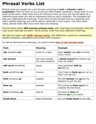Phrasal Verbs List
Phrasal verbs are usually two-word phrases consisting of verb + adverbor verb +
preposition. Think of them as you would any other English vocabulary. Study them as you
come across them, rather than trying to memorize many at once. Use the list below as a
reference guide when you find an expression that you don't recognize. The examples will
help you understand the meanings. If you think of each phrasal verb as a separate verb
with a specific meaning, you will be able to remember it more easily. Like many other
verbs, phrasal verbs often have more than one meaning.
This list shows about 200 common phrasal verbs, with meanings and examples. Only the
most usual meanings are given. Some phrasal verbs may have additional meanings.
See also our pages with 1000+ Phrasal Verbs, with definitions, synonyms, explanations,
sample sentences, collocations and quizzes (with answers).
As well as learning their meanings, you need to learn how to use phrasal verbs.
Verb Meaning Example
ask someone out invite on a date Brian asked Judy out to dinner
and a movie.
ask around ask many people
the same question
I asked around but nobody has
seen my wallet.
add up to something equal Your purchases add up
to$205.32.
back something up reverse You'll have to back upyour car so
that I can get out.
back someone up support My wife backed me upover my
decision to quit my job.
blow up explode The racing car blew upafter it
crashed into the fence.
blow something up add air We have to blow 50
balloons up for the party.
break down stop functioning Our car broke down at the side
 