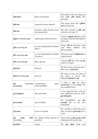 fall down fall to the ground
The picture that you hung up
last night fell down this
morning.
fall out separate from an interior
The money must have fallen
out of my pocket.
fall out
(of hair, teeth) become loose
and unattached
His hair started to fall out
when he was only 35.
figure something out understand, find the answer
I need to figure out how to fit
the piano and the bookshelf in
this room.
fill something in
to write information in blanks
(Br.E.)
Please fill in the form with
your name, address, and
phone number.
fill something out
to write information in blanks
(N.Amer.)
The form must be filled out in
capital letters.
fill something up fill to the top
I always fill the water jug up
when it is empty.
find out discover
We don't know where he lives.
How can we find out?
find something out discover
We tried to keep the time of
the party a secret, but
Samantha found it out.
get something
across/over
communicate, make
understandable
I tried to get my point
across/over to the judge but
she wouldn't listen.
get along/on like each other
I was surprised how well my
new girlfriend and my sister
got along/on.
get around have mobility
My grandfather can get
around fine in his new
wheelchair.
get away go on a vacation
We worked so hard this year
that we had to get away for a
week.
get away with
something
do without being noticed or
punished
Jason always gets away with
cheating in his maths tests.
get back return We got back from our
 