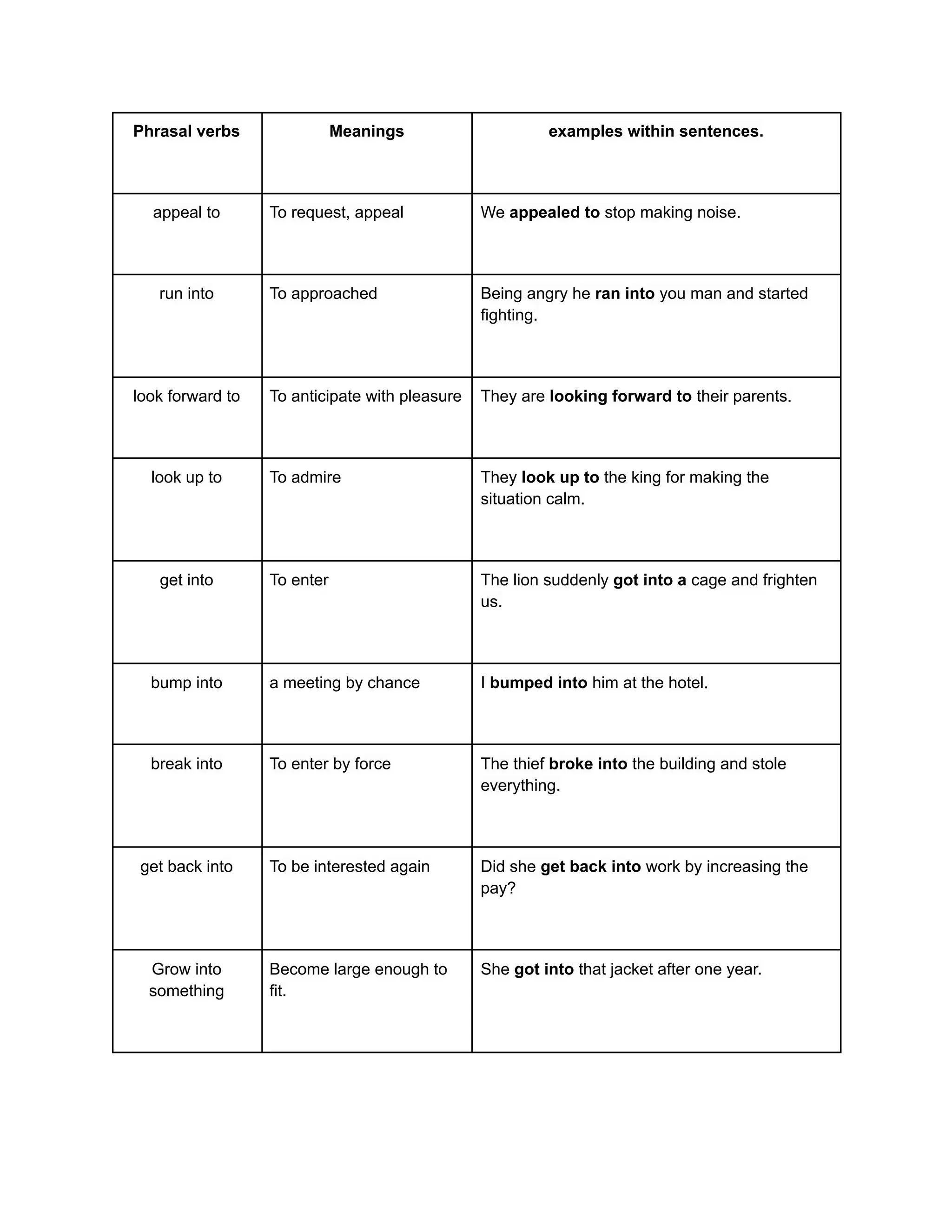 Phrasal verbs Meanings examples within sentences.
appeal to To request, appeal We appealed to stop making noise.
run into To approached Being angry he ran into you man and started
fighting.
look forward to To anticipate with pleasure They are looking forward to their parents.
look up to To admire They look up to the king for making the
situation calm.
get into To enter The lion suddenly got into a cage and frighten
us.
bump into a meeting by chance I bumped into him at the hotel.
break into To enter by force The thief broke into the building and stole
everything.
get back into To be interested again Did she get back into work by increasing the
pay?
Grow into
something
Become large enough to
fit.
She got into that jacket after one year.
 
