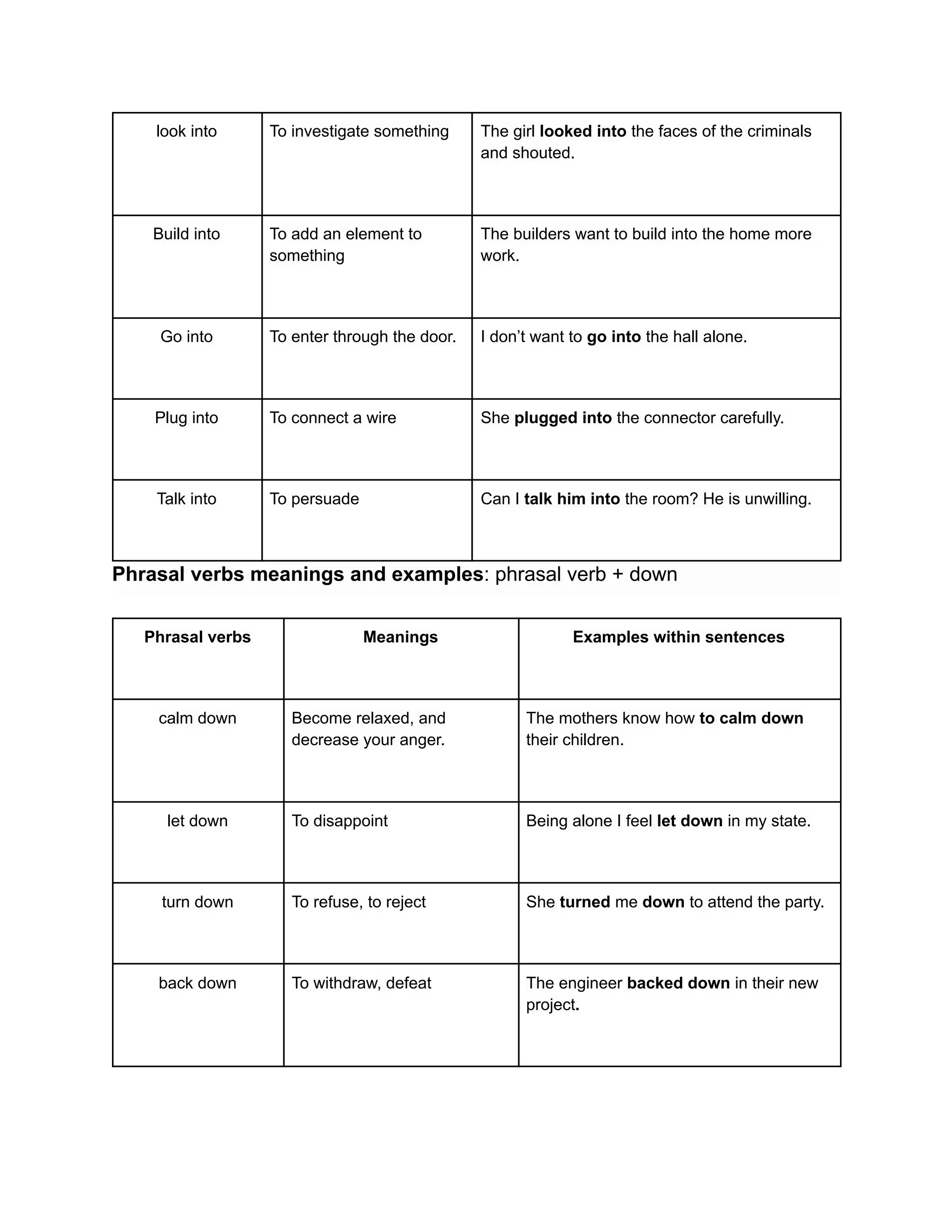 look into To investigate something The girl looked into the faces of the criminals
and shouted.
Build into To add an element to
something
The builders want to build into the home more
work.
Go into To enter through the door. I don’t want to go into the hall alone.
Plug into To connect a wire She plugged into the connector carefully.
Talk into To persuade Can I talk him into the room? He is unwilling.
Phrasal verbs meanings and examples: phrasal verb + down
Phrasal verbs Meanings Examples within sentences
calm down Become relaxed, and
decrease your anger.
The mothers know how to calm down
their children.
let down To disappoint Being alone I feel let down in my state.
turn down To refuse, to reject She turned me down to attend the party.
back down To withdraw, defeat The engineer backed down in their new
project.
 