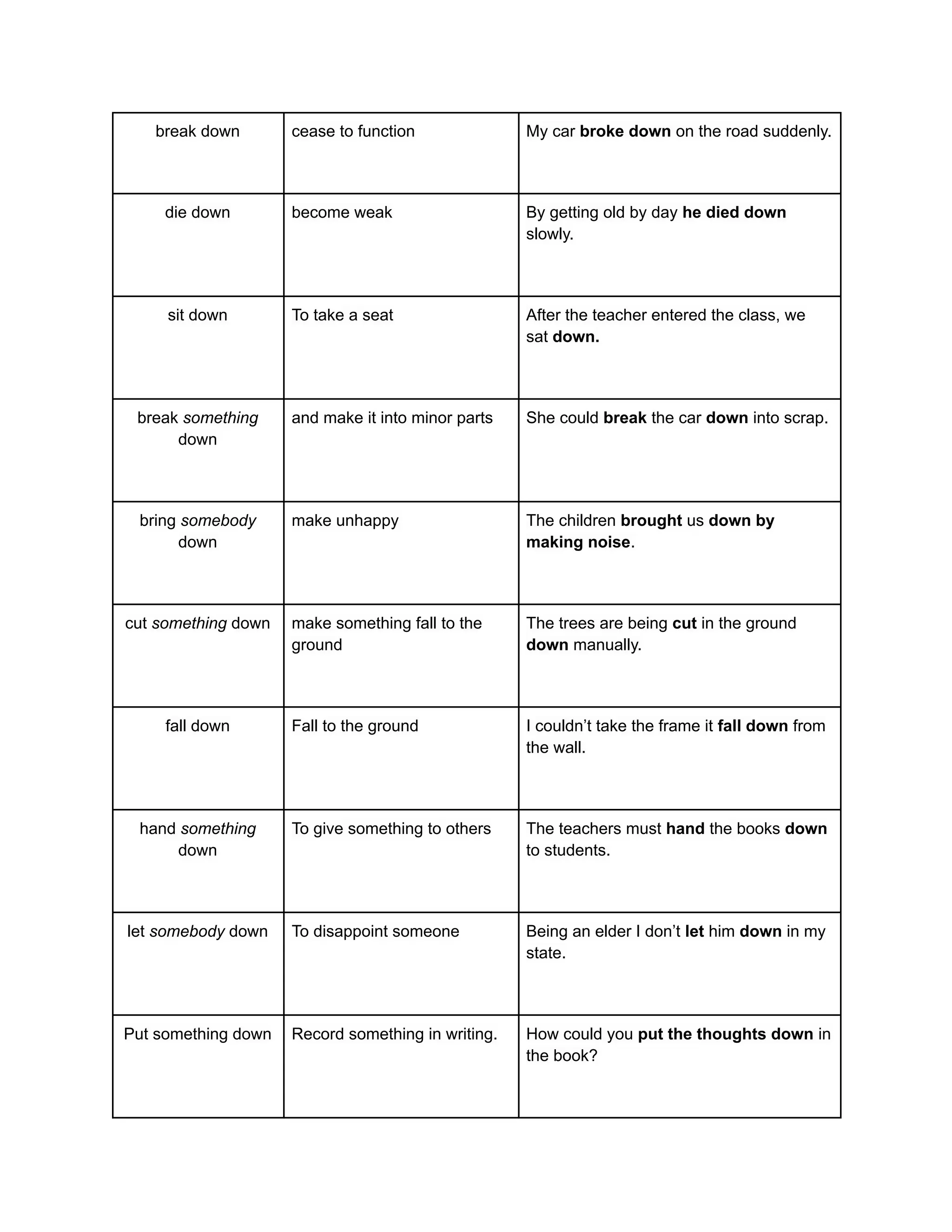 break down cease to function My car broke down on the road suddenly.
die down become weak By getting old by day he died down
slowly.
sit down To take a seat After the teacher entered the class, we
sat down.
break something
down
and make it into minor parts She could break the car down into scrap.
bring somebody
down
make unhappy The children brought us down by
making noise.
cut something down make something fall to the
ground
The trees are being cut in the ground
down manually.
fall down Fall to the ground I couldn’t take the frame it fall down from
the wall.
hand something
down
To give something to others The teachers must hand the books down
to students.
let somebody down To disappoint someone Being an elder I don’t let him down in my
state.
Put something down Record something in writing. How could you put the thoughts down in
the book?
 