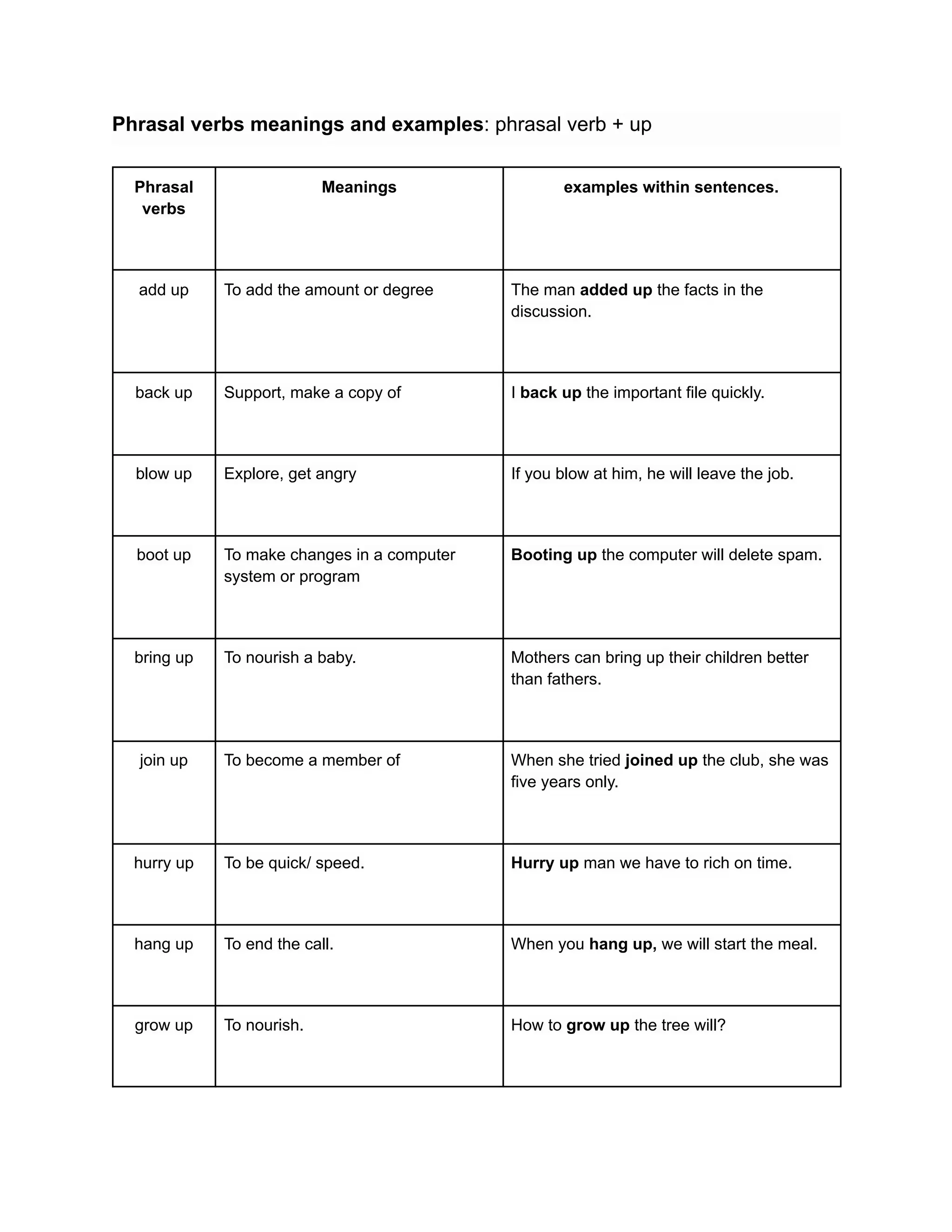 Phrasal verbs meanings and examples: phrasal verb + up
Phrasal
verbs
Meanings examples within sentences.
add up To add the amount or degree The man added up the facts in the
discussion.
back up Support, make a copy of I back up the important file quickly.
blow up Explore, get angry If you blow at him, he will leave the job.
boot up To make changes in a computer
system or program
Booting up the computer will delete spam.
bring up To nourish a baby. Mothers can bring up their children better
than fathers.
join up To become a member of When she tried joined up the club, she was
five years only.
hurry up To be quick/ speed. Hurry up man we have to rich on time.
hang up To end the call. When you hang up, we will start the meal.
grow up To nourish. How to grow up the tree will?
 
