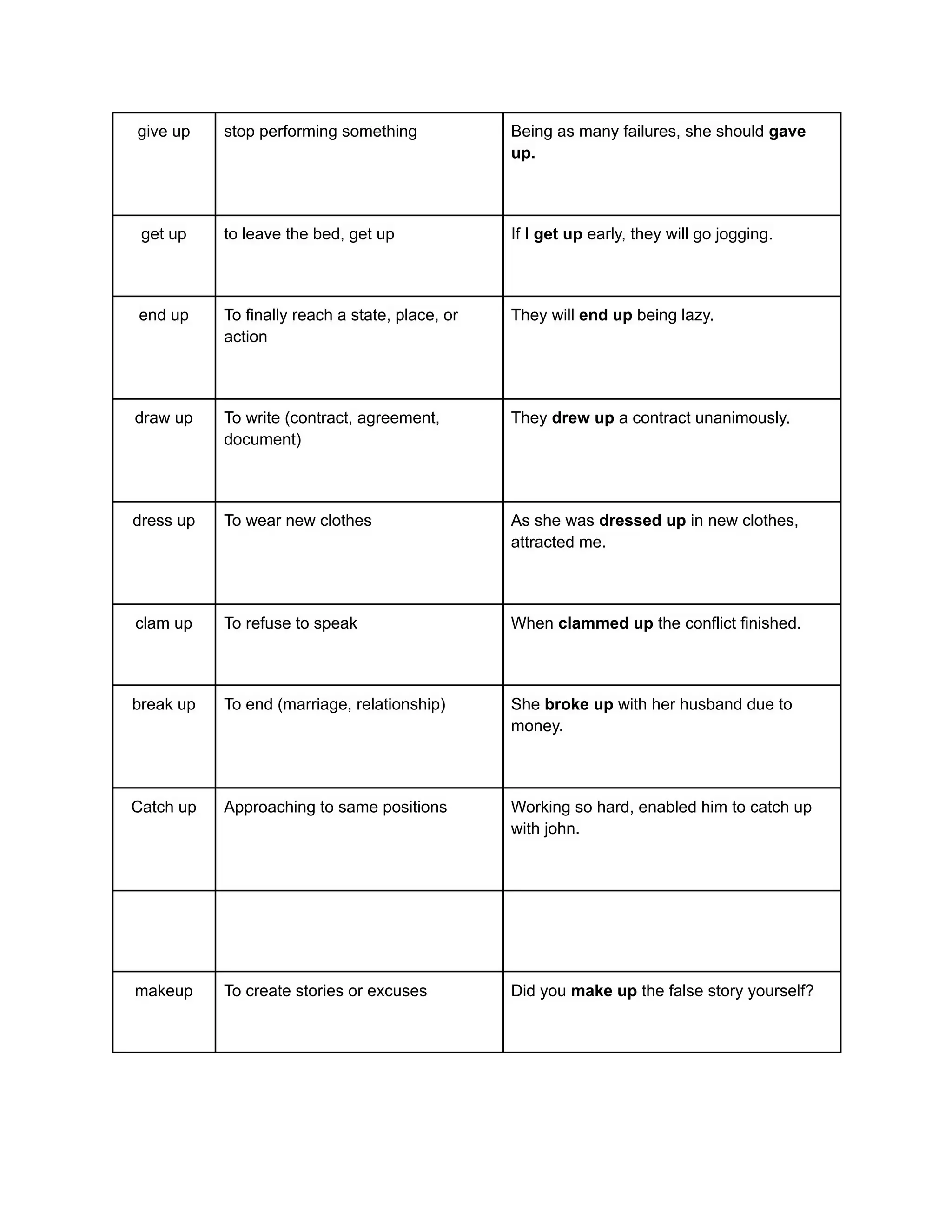 give up stop performing something Being as many failures, she should gave
up.
get up to leave the bed, get up If I get up early, they will go jogging.
end up To finally reach a state, place, or
action
They will end up being lazy.
draw up To write (contract, agreement,
document)
They drew up a contract unanimously.
dress up To wear new clothes As she was dressed up in new clothes,
attracted me.
clam up To refuse to speak When clammed up the conflict finished.
break up To end (marriage, relationship) She broke up with her husband due to
money.
Catch up Approaching to same positions Working so hard, enabled him to catch up
with john.
makeup To create stories or excuses Did you make up the false story yourself?
 