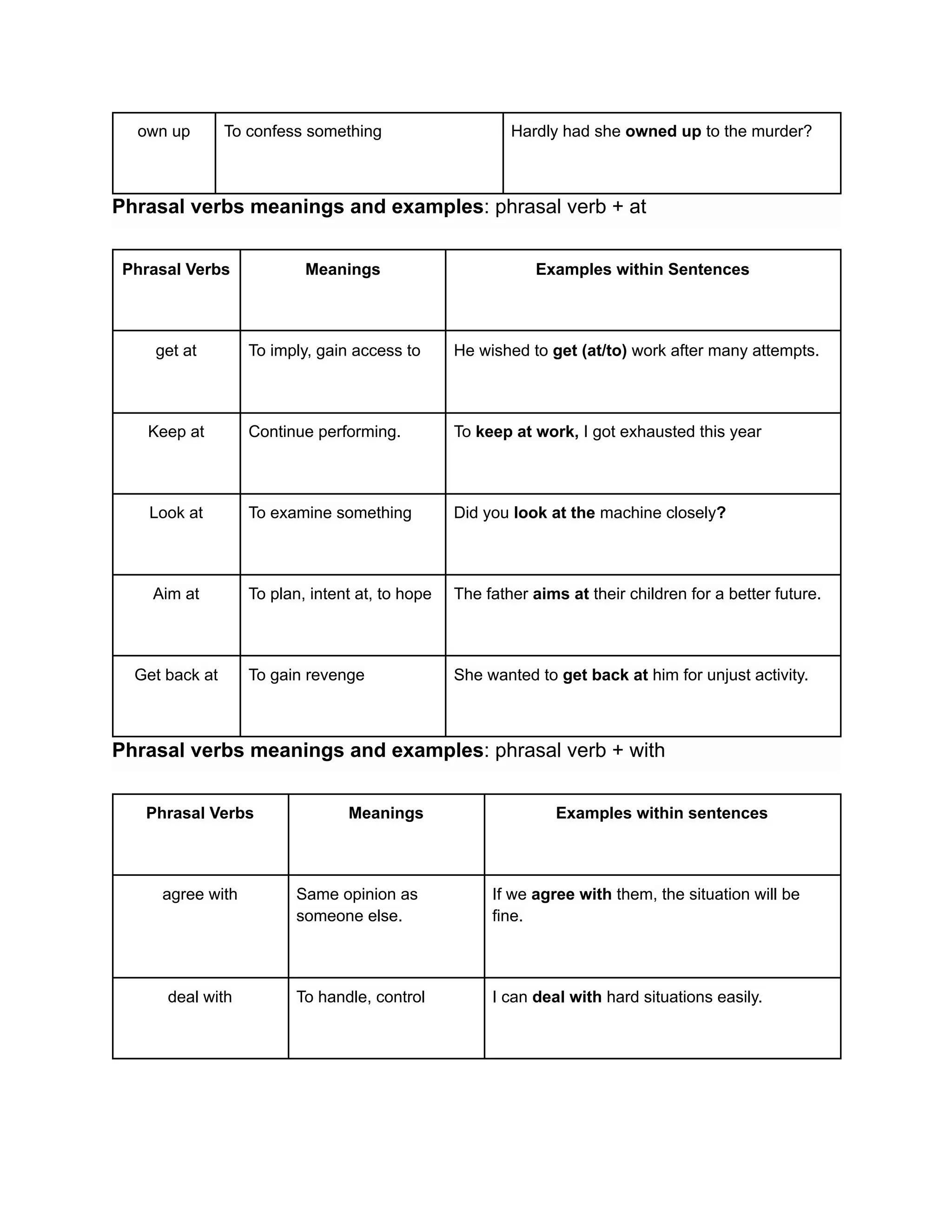own up To confess something Hardly had she owned up to the murder?
Phrasal verbs meanings and examples: phrasal verb + at
Phrasal Verbs Meanings Examples within Sentences
get at To imply, gain access to He wished to get (at/to) work after many attempts.
Keep at Continue performing. To keep at work, I got exhausted this year
Look at To examine something Did you look at the machine closely?
Aim at To plan, intent at, to hope The father aims at their children for a better future.
Get back at To gain revenge She wanted to get back at him for unjust activity.
Phrasal verbs meanings and examples: phrasal verb + with
Phrasal Verbs Meanings Examples within sentences
agree with Same opinion as
someone else.
If we agree with them, the situation will be
fine.
deal with To handle, control I can deal with hard situations easily.
 