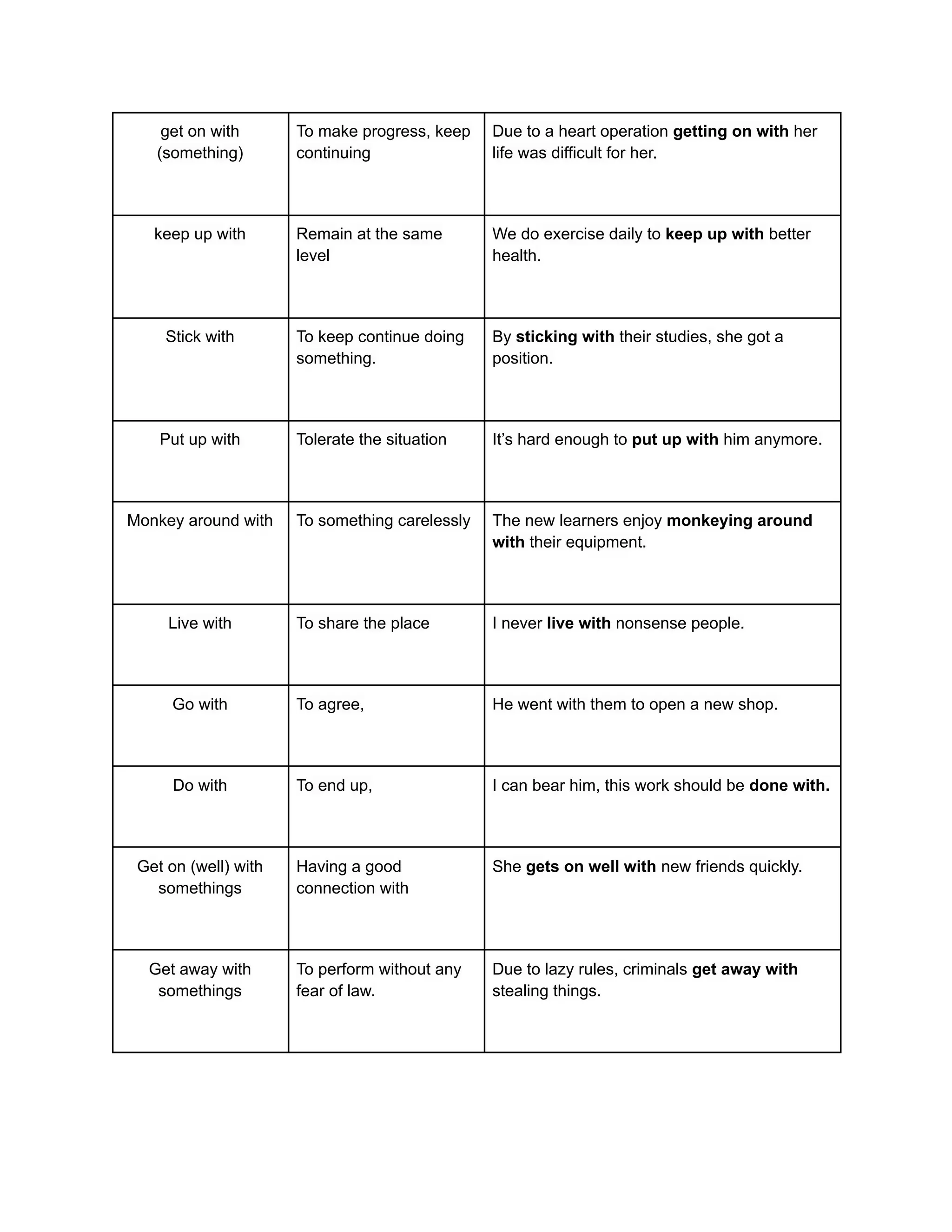 get on with
(something)
To make progress, keep
continuing
Due to a heart operation getting on with her
life was difficult for her.
keep up with Remain at the same
level
We do exercise daily to keep up with better
health.
Stick with To keep continue doing
something.
By sticking with their studies, she got a
position.
Put up with Tolerate the situation It’s hard enough to put up with him anymore.
Monkey around with To something carelessly The new learners enjoy monkeying around
with their equipment.
Live with To share the place I never live with nonsense people.
Go with To agree, He went with them to open a new shop.
Do with To end up, I can bear him, this work should be done with.
Get on (well) with
somethings
Having a good
connection with
She gets on well with new friends quickly.
Get away with
somethings
To perform without any
fear of law.
Due to lazy rules, criminals get away with
stealing things.
 