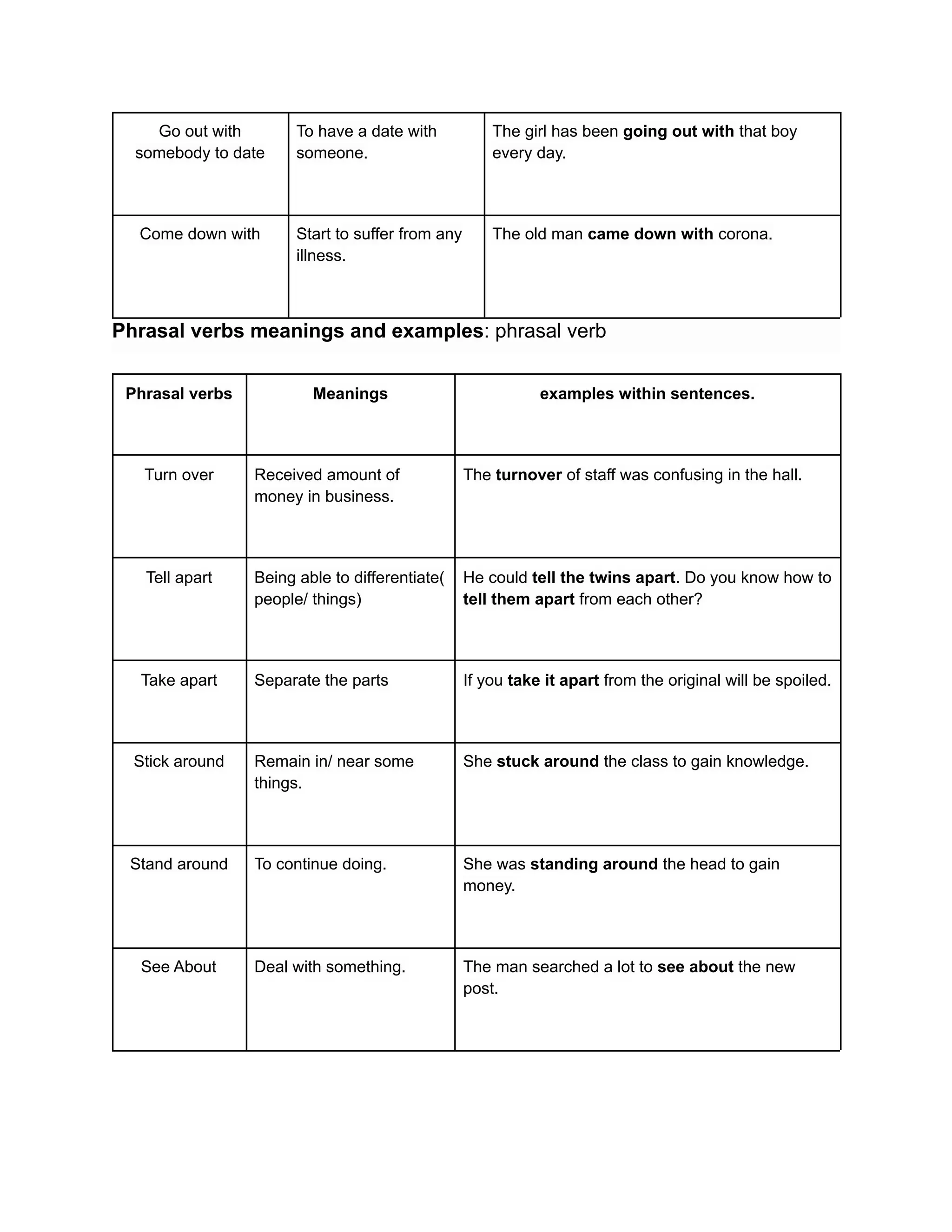 Go out with
somebody to date
To have a date with
someone.
The girl has been going out with that boy
every day.
Come down with Start to suffer from any
illness.
The old man came down with corona.
Phrasal verbs meanings and examples: phrasal verb
Phrasal verbs Meanings examples within sentences.
Turn over Received amount of
money in business.
The turnover of staff was confusing in the hall.
Tell apart Being able to differentiate(
people/ things)
He could tell the twins apart. Do you know how to
tell them apart from each other?
Take apart Separate the parts If you take it apart from the original will be spoiled.
Stick around Remain in/ near some
things.
She stuck around the class to gain knowledge.
Stand around To continue doing. She was standing around the head to gain
money.
See About Deal with something. The man searched a lot to see about the new
post.
 