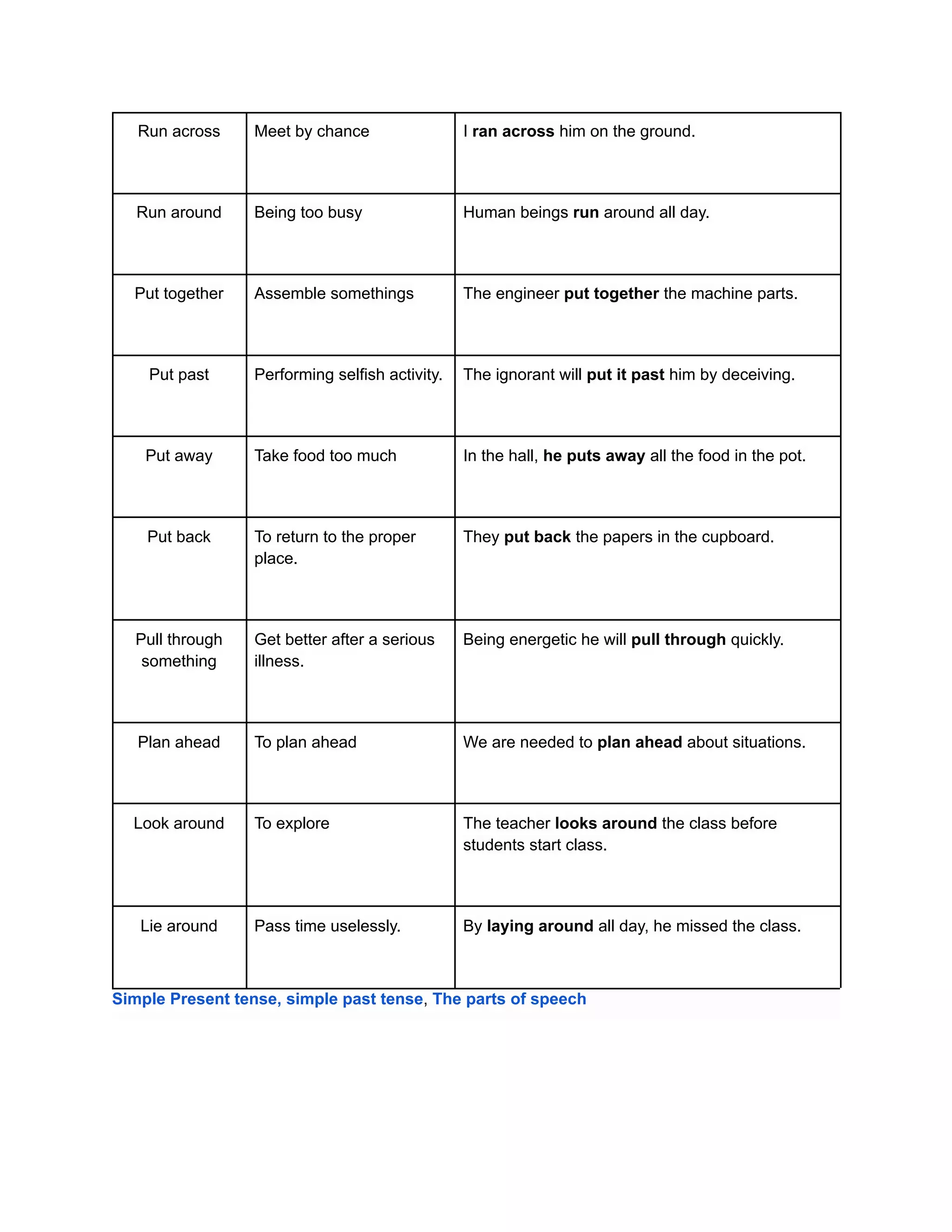 Run across Meet by chance I ran across him on the ground.
Run around Being too busy Human beings run around all day.
Put together Assemble somethings The engineer put together the machine parts.
Put past Performing selfish activity. The ignorant will put it past him by deceiving.
Put away Take food too much In the hall, he puts away all the food in the pot.
Put back To return to the proper
place.
They put back the papers in the cupboard.
Pull through
something
Get better after a serious
illness.
Being energetic he will pull through quickly.
Plan ahead To plan ahead We are needed to plan ahead about situations.
Look around To explore The teacher looks around the class before
students start class.
Lie around Pass time uselessly. By laying around all day, he missed the class.
Simple Present tense, simple past tense, The parts of speech
 