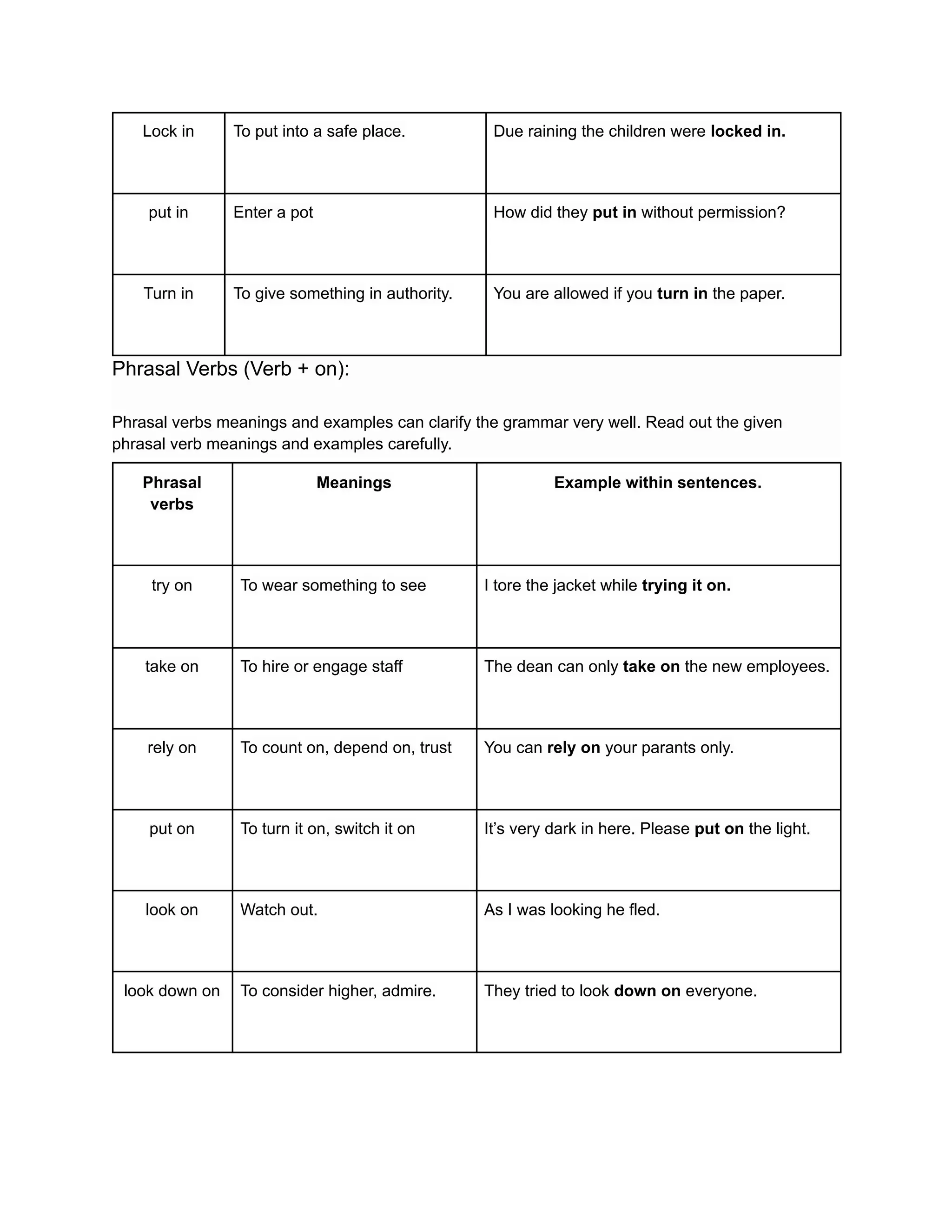 Lock in To put into a safe place. Due raining the children were locked in.
put in Enter a pot How did they put in without permission?
Turn in To give something in authority. You are allowed if you turn in the paper.
Phrasal Verbs (Verb + on):
Phrasal verbs meanings and examples can clarify the grammar very well. Read out the given
phrasal verb meanings and examples carefully.
Phrasal
verbs
Meanings Example within sentences.
try on To wear something to see I tore the jacket while trying it on.
take on To hire or engage staff The dean can only take on the new employees.
rely on To count on, depend on, trust You can rely on your parants only.
put on To turn it on, switch it on It’s very dark in here. Please put on the light.
look on Watch out. As I was looking he fled.
look down on To consider higher, admire. They tried to look down on everyone.
 