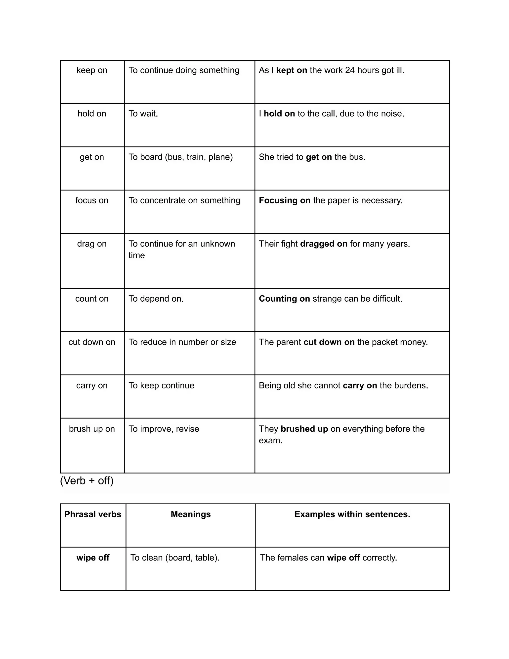 keep on To continue doing something As I kept on the work 24 hours got ill.
hold on To wait. I hold on to the call, due to the noise.
get on To board (bus, train, plane) She tried to get on the bus.
focus on To concentrate on something Focusing on the paper is necessary.
drag on To continue for an unknown
time
Their fight dragged on for many years.
count on To depend on. Counting on strange can be difficult.
cut down on To reduce in number or size The parent cut down on the packet money.
carry on To keep continue Being old she cannot carry on the burdens.
brush up on To improve, revise They brushed up on everything before the
exam.
(Verb + off)
Phrasal verbs Meanings Examples within sentences.
wipe off To clean (board, table). The females can wipe off correctly.
 