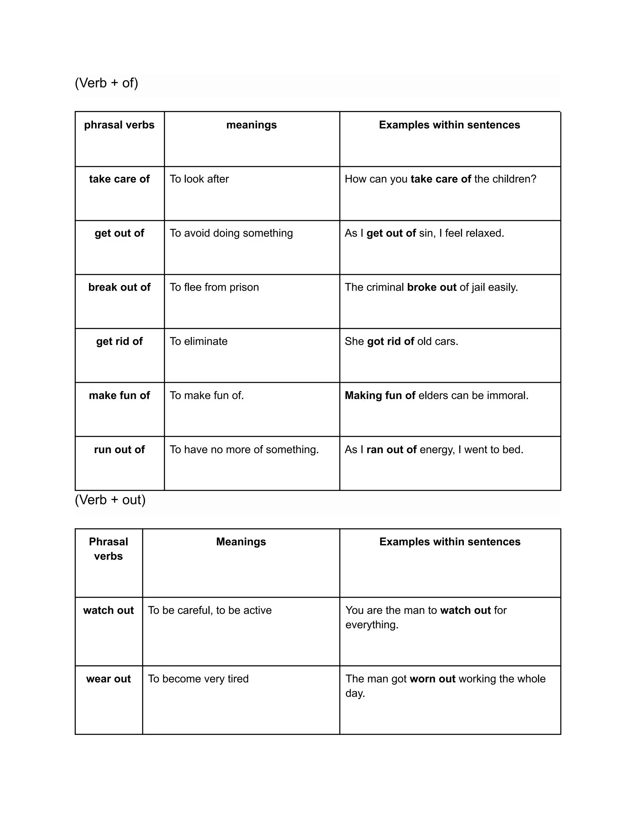 (Verb + of)
phrasal verbs meanings Examples within sentences
take care of To look after How can you take care of the children?
get out of To avoid doing something As I get out of sin, I feel relaxed.
break out of To flee from prison The criminal broke out of jail easily.
get rid of To eliminate She got rid of old cars.
make fun of To make fun of. Making fun of elders can be immoral.
run out of To have no more of something. As I ran out of energy, I went to bed.
(Verb + out)
Phrasal
verbs
Meanings Examples within sentences
watch out To be careful, to be active You are the man to watch out for
everything.
wear out To become very tired The man got worn out working the whole
day.
 