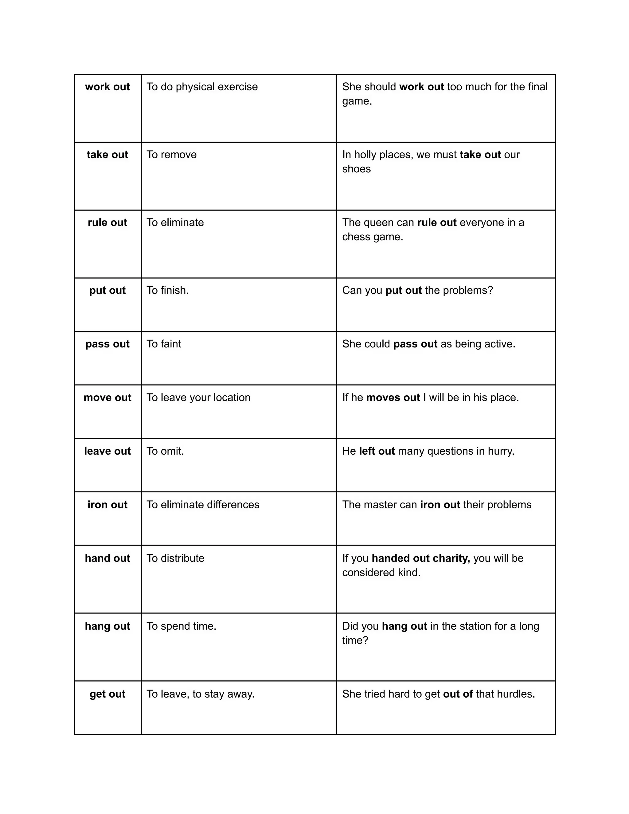 work out To do physical exercise She should work out too much for the final
game.
take out To remove In holly places, we must take out our
shoes
rule out To eliminate The queen can rule out everyone in a
chess game.
put out To finish. Can you put out the problems?
pass out To faint She could pass out as being active.
move out To leave your location If he moves out I will be in his place.
leave out To omit. He left out many questions in hurry.
iron out To eliminate differences The master can iron out their problems
hand out To distribute If you handed out charity, you will be
considered kind.
hang out To spend time. Did you hang out in the station for a long
time?
get out To leave, to stay away. She tried hard to get out of that hurdles.
 