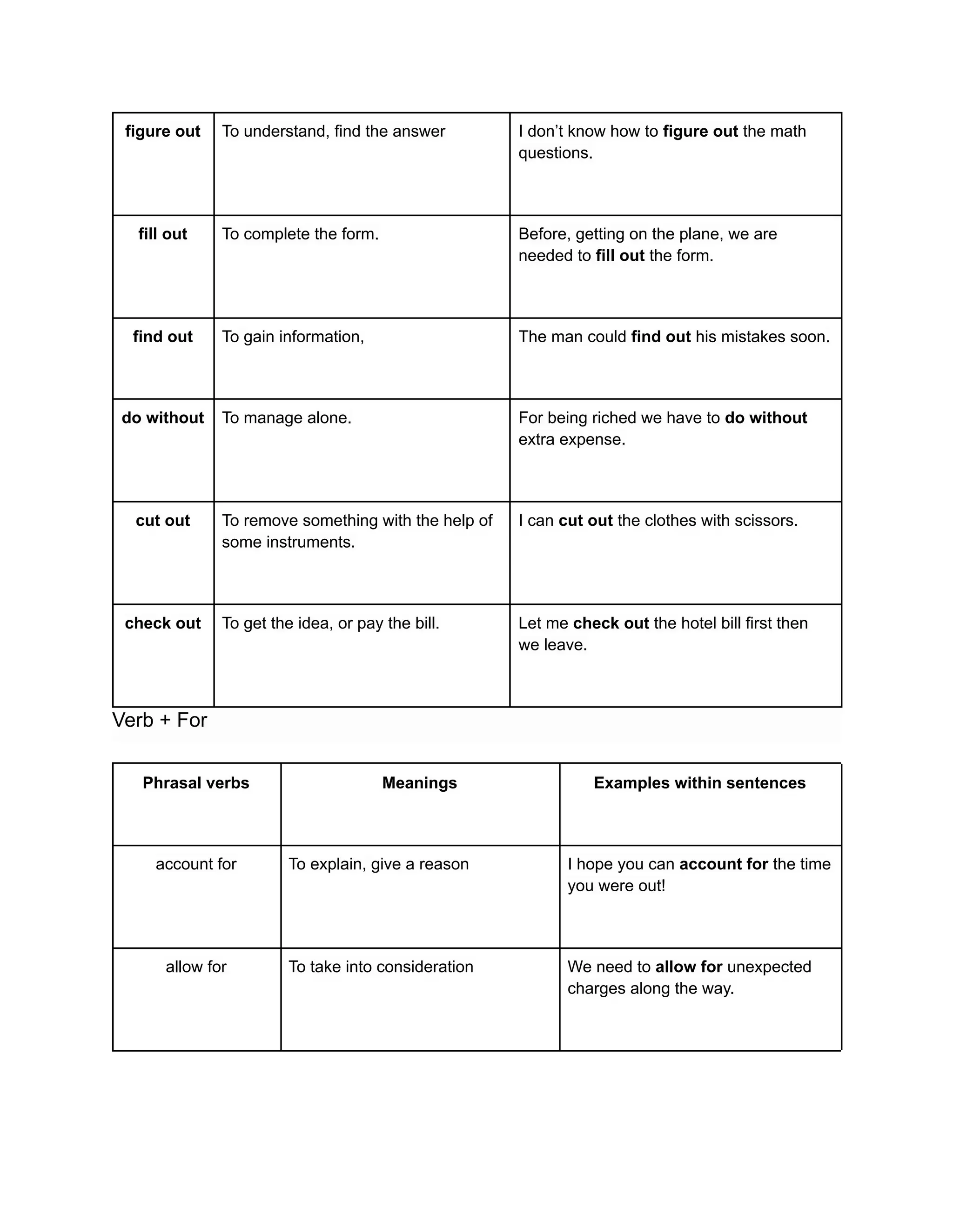 figure out To understand, find the answer I don’t know how to figure out the math
questions.
fill out To complete the form. Before, getting on the plane, we are
needed to fill out the form.
find out To gain information, The man could find out his mistakes soon.
do without To manage alone. For being riched we have to do without
extra expense.
cut out To remove something with the help of
some instruments.
I can cut out the clothes with scissors.
check out To get the idea, or pay the bill. Let me check out the hotel bill first then
we leave.
Verb + For
Phrasal verbs Meanings Examples within sentences
account for To explain, give a reason I hope you can account for the time
you were out!
allow for To take into consideration We need to allow for unexpected
charges along the way.
 