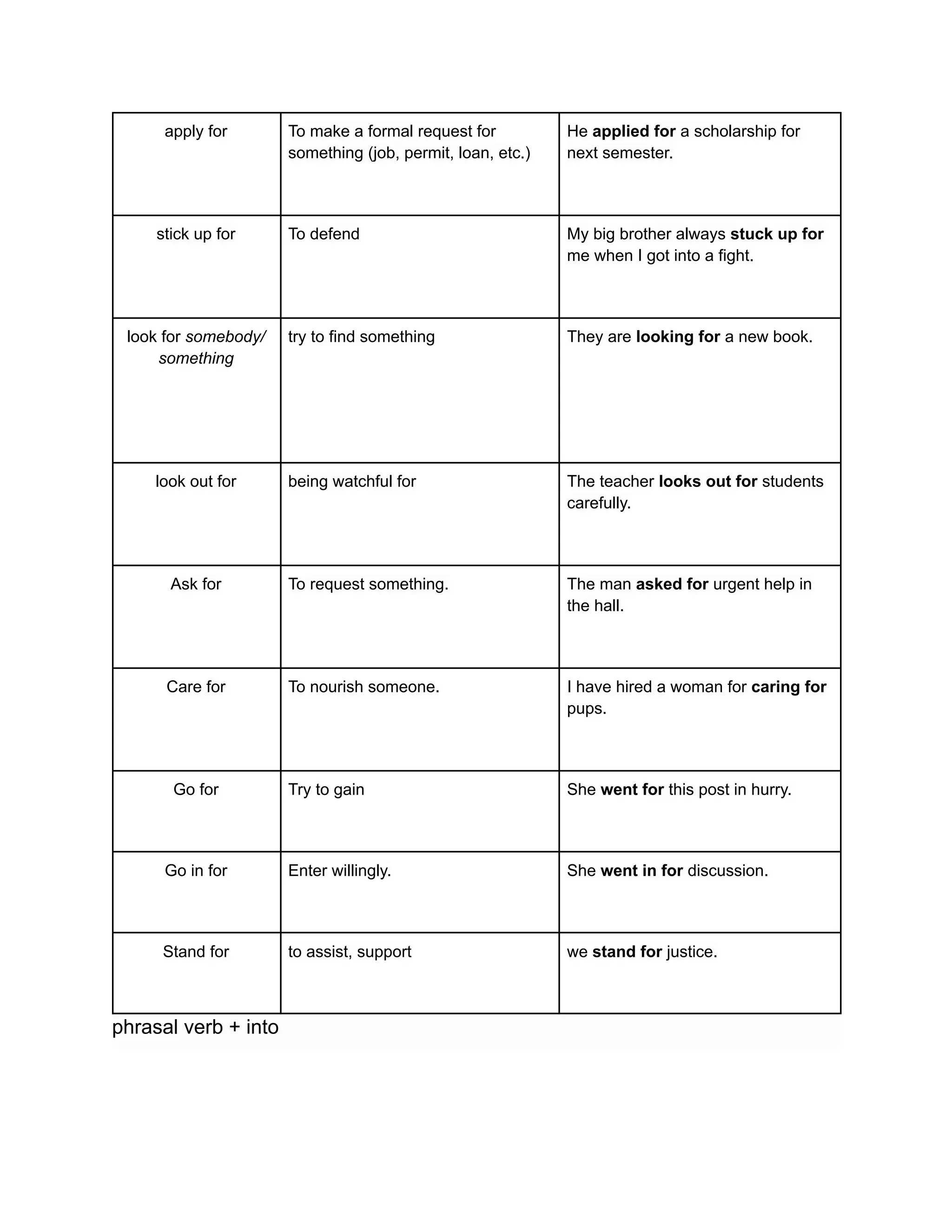 apply for To make a formal request for
something (job, permit, loan, etc.)
He applied for a scholarship for
next semester.
stick up for To defend My big brother always stuck up for
me when I got into a fight.
look for somebody/
something
try to find something They are looking for a new book.
look out for being watchful for The teacher looks out for students
carefully.
Ask for To request something. The man asked for urgent help in
the hall.
Care for To nourish someone. I have hired a woman for caring for
pups.
Go for Try to gain She went for this post in hurry.
Go in for Enter willingly. She went in for discussion.
Stand for to assist, support we stand for justice.
phrasal verb + into
 