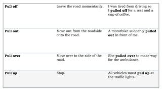 Pull off Leave the road momentarily. I was tired from driving so
I pulled off for a rest and a
cup of coffee.
Pull out Move out from the roadside
onto the road.
A motorbike suddenly pulled
out in front of me.
Pull over Move over to the side of the
road.
She pulled over to make way
for the ambulance.
Pull up Stop. All vehicles must pull up at
the traffic lights.
 