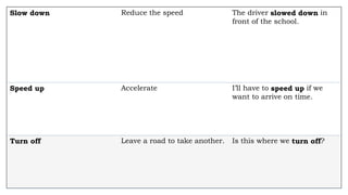 Slow down Reduce the speed The driver slowed down in
front of the school.
Speed up Accelerate I’ll have to speed up if we
want to arrive on time.
Turn off Leave a road to take another. Is this where we turn off?
 