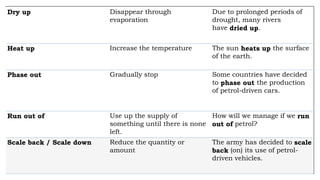 Dry up Disappear through
evaporation
Due to prolonged periods of
drought, many rivers
have dried up.
Heat up Increase the temperature The sun heats up the surface
of the earth.
Phase out Gradually stop Some countries have decided
to phase out the production
of petrol-driven cars.
Run out of Use up the supply of
something until there is none
left.
How will we manage if we run
out of petrol?
Scale back / Scale down Reduce the quantity or
amount
The army has decided to scale
back (on) its use of petrol-
driven vehicles.
 