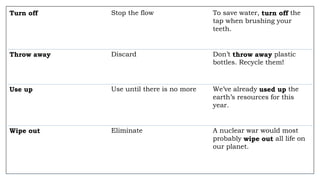Turn off Stop the flow To save water, turn off the
tap when brushing your
teeth.
Throw away Discard Don’t throw away plastic
bottles. Recycle them!
Use up Use until there is no more We’ve already used up the
earth’s resources for this
year.
Wipe out Eliminate A nuclear war would most
probably wipe out all life on
our planet.
 