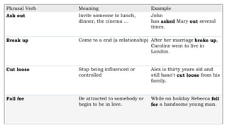 Phrasal Verb Meaning Example
Ask out Invite someone to lunch,
dinner, the cinema ...
John
has asked Mary out several
times.
Break up Come to a end (a relationship) After her marriage broke up,
Caroline went to live in
London.
Cut loose Stop being influenced or
controlled
Alex is thirty years old and
still hasn't cut loose from his
family.
Fall for Be attracted to somebody or
begin to be in love.
While on holiday Rebecca fell
for a handsome young man.
 