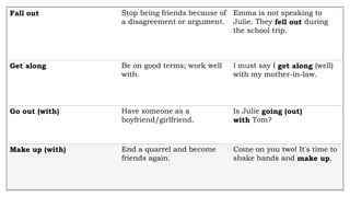 Fall out Stop being friends because of
a disagreement or argument.
Emma is not speaking to
Julie. They fell out during
the school trip.
Get along Be on good terms; work well
with.
I must say I get along (well)
with my mother-in-law.
Go out (with) Have someone as a
boyfriend/girlfriend.
Is Julie going (out)
with Tom?
Make up (with) End a quarrel and become
friends again.
Come on you two! It's time to
shake hands and make up.
 