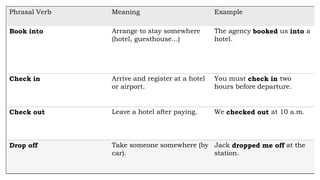 Phrasal Verb Meaning Example
Book into Arrange to stay somewhere
(hotel, guesthouse...)
The agency booked us into a
hotel.
Check in Arrive and register at a hotel
or airport.
You must check in two
hours before departure.
Check out Leave a hotel after paying. We checked out at 10 a.m.
Drop off Take someone somewhere (by
car).
Jack dropped me off at the
station.
 