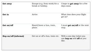 Get away Escape (e.g. from work) for a
break or holiday.
I hope to get away for a few
days soon.
Get in Arrive What time does your flight
get in?
Get on/off Board/leave a bus, train,
plane.
I must get on/off at the next
stop.
Hop on/off (informal) Get on or off a bus, train etc. With a one-day ticket you
can hop on and off as you
like.
 