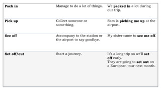 Pack in Manage to do a lot of things. We packed in a lot during
our trip.
Pick up Collect someone or
something.
Sam is picking me up at the
airport.
See off Accompany to the station or
the airport to say goodbye.
My sister came to see me off.
Set off/out Start a journey. It’s a long trip so we’ll set
off early.
They are going to set out on
a European tour next month.
 