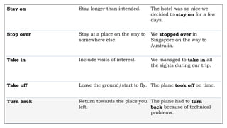 Stay on Stay longer than intended. The hotel was so nice we
decided to stay on for a few
days.
Stop over Stay at a place on the way to
somewhere else.
We stopped over in
Singapore on the way to
Australia.
Take in Include visits of interest. We managed to take in all
the sights during our trip.
Take off Leave the ground/start to fly. The plane took off on time.
Turn back Return towards the place you
left.
The plane had to turn
back because of technical
problems.
 