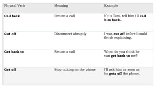 Phrasal Verb Meaning Example
Call back Return a call If it's Tom, tell him I'll call
him back..
Cut off Disconnect abruptly I was cut off before I could
finish explaining.
Get back to Return a call When do you think he
can get back to me?
Get off Stop talking on the phone I'll ask him as soon as
he gets off the phone.
 
