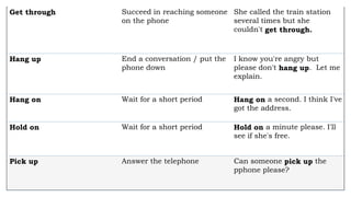 Get through Succeed in reaching someone
on the phone
She called the train station
several times but she
couldn't get through.
Hang up End a conversation / put the
phone down
I know you're angry but
please don't hang up. Let me
explain.
Hang on Wait for a short period Hang on a second. I think I've
got the address.
Hold on Wait for a short period Hold on a minute please. I'll
see if she's free.
Pick up Answer the telephone Can someone pick up the
pphone please?
 