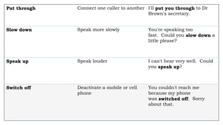 Put through Connect one caller to another I'll put you through to Dr
Brown's secretary.
Slow down Speak more slowly You're speaking too
fast. Could you slow down a
little please?
Speak up Speak louder I can't hear very well. Could
you speak up?
Switch off Deactivate a mobile or cell
phone
You couldn't reach me
because my phone
was switched off. Sorry
about that.
 