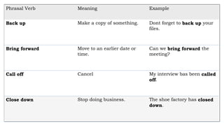 Phrasal Verb Meaning Example
Back up Make a copy of something. Dont forget to back up your
files.
Bring forward Move to an earlier date or
time.
Can we bring forward the
meeting?
Call off Cancel My interview bas been called
off.
Close down Stop doing business. The shoe factory has closed
down.
 