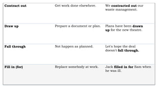 Contract out Get work done elsewhere. We contracted out our
waste management.
Draw up Prepare a document or plan. Plans have been drawn
up for the new theatre.
Fall through Not happen as planned. Let's hope the deal
doesn't fall through.
Fill in (for) Replace somebody at work. Jack filled in for Sam when
he was ill.
 