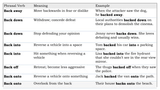 Phrasal Verb Meaning Example
Back away Move backwards in fear or dislike When the attacker saw the dog,
he backed away.
Back down Withdraw; concede defeat Local authorities backed down on
their plans to demolish the cinema.
Back down Stop defending your opinion Jenny never backs down. She loves
debating and usually wins.
Back into Reverse a vehicle into a space Tom backed his car into a parking
space.
Back into Hit something when reversing a
vehicle
Lisa backed into the fire hydrant
that she couldn’t see in the rear view
mirror.
Back off Retreat; become less aggressive The thugs backed off when they saw
the police.
Back onto Reverse a vehicle onto something Jack backed the van onto the path.
Back onto Overlook from the back Their house backs onto the beach.
 