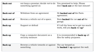 Back out not keep a promise; decide not to do
something agreed on
You promised to help. Please
don't back out at the last minute!
Back out of Withdraw from an agreement He backed out of the Paris
agreement.
Back out of Reverse a vehicle out of a space. Nora backed the car out of the
garage.
Back up Support or defend If I tell the boss we've got too much
work, will you back me up?
Back up Copy a computer document as a
security measure
It is recommended to back up all
files for safety purposes.
Back up Reverse a vehicle towards or against
something
The car beeped as
he backed it up against the wall.
 