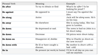 Phrasal Verb Meaning Example
Be after To try to obtain or find What’s he after ? Is he
looking for proof ?
Be against Be opposed to I must say I’m against the
idea.
Be along Arrive Jack will be along soon. He’s
on his way.
Be away Be elsewhere She is away today. She has
gone to London.
Be down Be depressed or sad. The news is bad so John is a
bit down today.
Be down Decrease Oil prices were down today.
Be down on Disapprove of, dislike Why is Charlie so down on
the new recruit?
Be down with Be ill or have caught a
disease.
My mother is down with a
bad cold.
Be in Be present (at work/at home) I'll be in all day so you can
call me anytime.
 