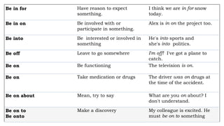 Be in for Have reason to expect
something.
I think we are in for snow
today.
Be in on Be involved with or
participate in something.
Alex is in on the project too.
Be into Be interested or involved in
something
He's into sports and
she's into politics.
Be off Leave to go somewhere I'm off! I've got a plane to
catch.
Be on Be functioning The television is on.
Be on Take medication or drugs The driver was on drugs at
the time of the accident.
Be on about Mean, try to say What are you on about? I
don't understand.
Be on to
Be onto
Make a discovery My colleague is excited. He
must be on to something
 