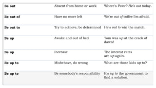 Be out Absent from home or work Where's Peter? He's out today.
Be out of Have no more left We're out of coffee I'm afraid.
Be out to Try to achieve; be determined He's out to win the match.
Be up Awake and out of bed Tom was up at the crack of
dawn!
Be up Increase The interest rates
are up again.
Be up to Misbehave, do wrong What are those kids up to?
Be up to Be somebody's responsibility It's up to the government to
find a solution.
 