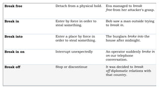 Break free Detach from a physical hold. Eva managed to break
free from her attacker's grasp.
Break in Enter by force in order to
steal something.
Bob saw a man outside trying
to break in.
Break into Enter a place by force in
order to steal something.
The burglars broke into the
house after midnight.
Break in on Interrupt unexpectedly An operator suddenly broke in
on our telephone
conversation.
Break off Stop or discontinue It was decided to break
off diplomatic relations with
that country.
 
