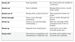 Break off Stop speaking She broke off in the middle of
a sentence.
Break out Start suddenly Rioting broke out as a result
of the strike.
Break out of Escape from a place by force Three prisoners broke out
of jail.
Break through Force a way through
something
The car broke through the
barrier.
Break up Come to an end (marriage,
relationship...)
After her marriage broke
up Emma went to live in
London.
Break up Separate into small pieces Jack had to use a fork
to break up the soil.
Break with Discontinue something or do
something in a different way.
He broke with tradition and
invented new methods.
 