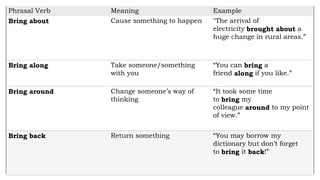Phrasal Verb Meaning Example
Bring about Cause something to happen "The arrival of
electricity brought about a
huge change in rural areas.”
Bring along Take someone/something
with you
“You can bring a
friend along if you like.”
Bring around Change someone’s way of
thinking
“It took some time
to bring my
colleague around to my point
of view.”
Bring back Return something “You may borrow my
dictionary but don’t forget
to bring it back!”
 