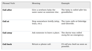 Phrasal Verb Meaning Example
Call after Give a newborn baby the
same name as someone else.
The baby is called after his
grandfather.
Call at Stop somewhere briefly (ship,
train, etc.)
The train calls at Oxbridge
and Glenville.
Call away Ask someone to leave a place. The doctor was called
away for an emergency.
Call back Return a phone call. I'll call you back as soon as
possible.
 