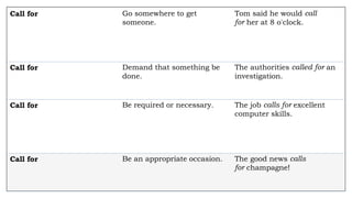 Call for Go somewhere to get
someone.
Tom said he would call
for her at 8 o'clock.
Call for Demand that something be
done.
The authorities called for an
investigation.
Call for Be required or necessary. The job calls for excellent
computer skills.
Call for Be an appropriate occasion. The good news calls
for champagne!
 