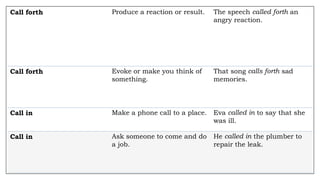 Call forth Produce a reaction or result. The speech called forth an
angry reaction.
Call forth Evoke or make you think of
something.
That song calls forth sad
memories.
Call in Make a phone call to a place. Eva called in to say that she
was ill.
Call in Ask someone to come and do
a job.
He called in the plumber to
repair the leak.
 