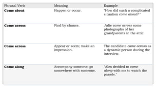 Phrasal Verb Meaning Example
Come about Happen or occur. "How did such a complicated
situation come about? "
Come across Find by chance. Julie came across some
photographs of her
grandparents in the attic.
Come across Appear or seem; make an
impression.
The candidate came across as
a dynamic person during the
interview.
Come along Accompany someone; go
somewhere with someone.
"Alex decided to come
along with me to watch the
parade."
 