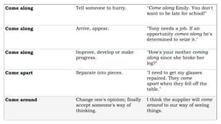 Come along Tell someone to hurry. "Come along Emily. You don't
want to be late for school!"
Come along Arrive, appear. "Tony needs a job. If an
opportunity comes along he's
determined to seize it."
Come along Improve, develop or make
progress.
"How's your mother coming
along since she broke her
leg?"
Come apart Separate into pieces. "I need to get my glasses
repaired. They came
apart when they fell off the
table."
Come around Change one's opinion; finally
accept someone's way of
thinking.
I think the supplier will come
around to our way of seeing
things.
 