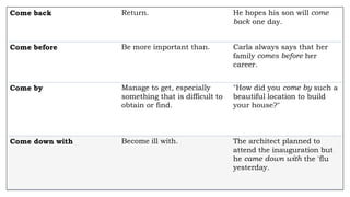 Come back Return. He hopes his son will come
back one day.
Come before Be more important than. Carla always says that her
family comes before her
career.
Come by Manage to get, especially
something that is difficult to
obtain or find.
"How did you come by such a
beautiful location to build
your house?"
Come down with Become ill with. The architect planned to
attend the inauguration but
he came down with the 'flu
yesterday.
 